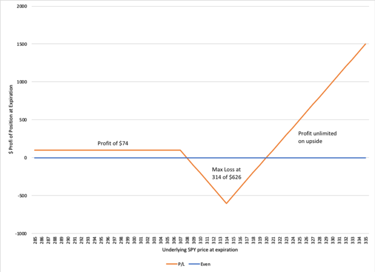 Ratio Spreads - Data Driven Options Trading