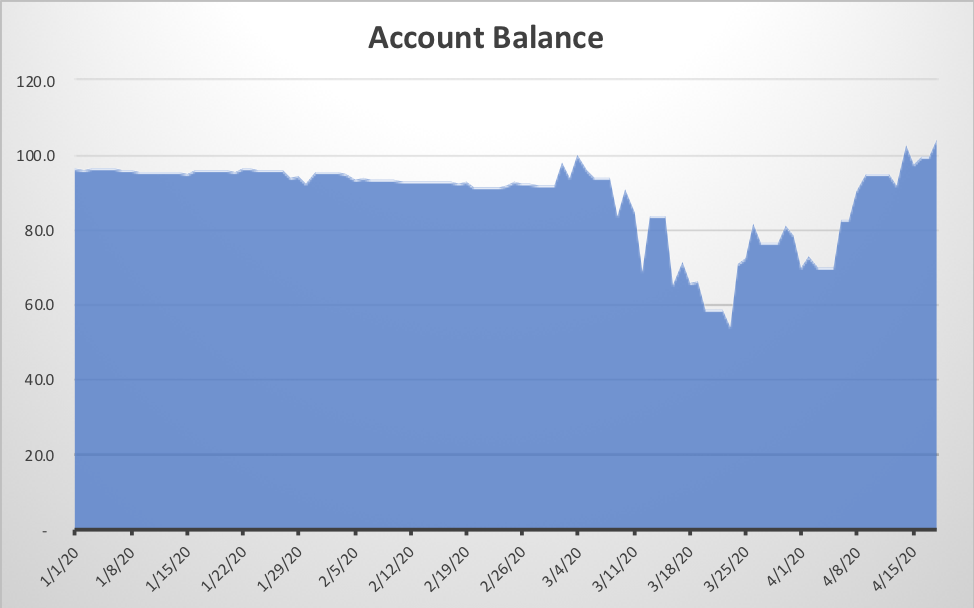 Despite a market crash, my account is now at its high value for the year. I stuck with my credit put spreads even when they went underwater.