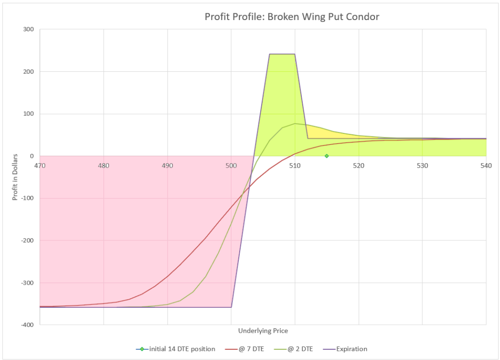 Profit profit of a put broken wing condor shows no risk to the upside.