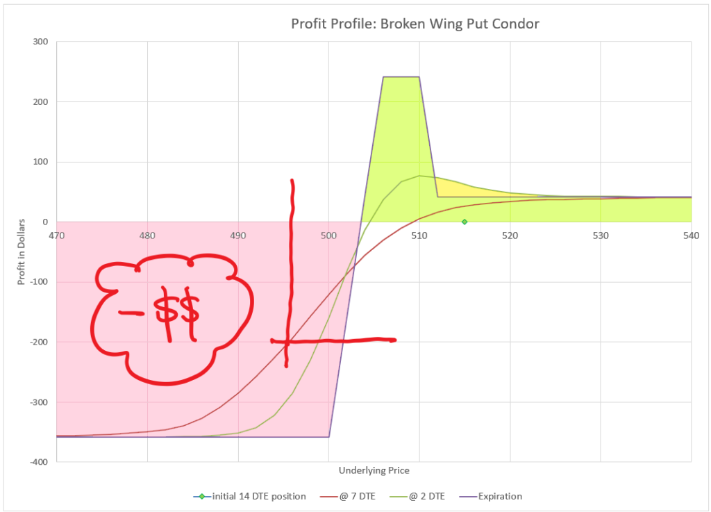 If the underlying price drops a lot, a broken wing condor can lose a lot of money.