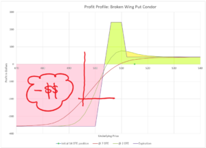 Broken Wing Put Condor - Data Driven Options Trading