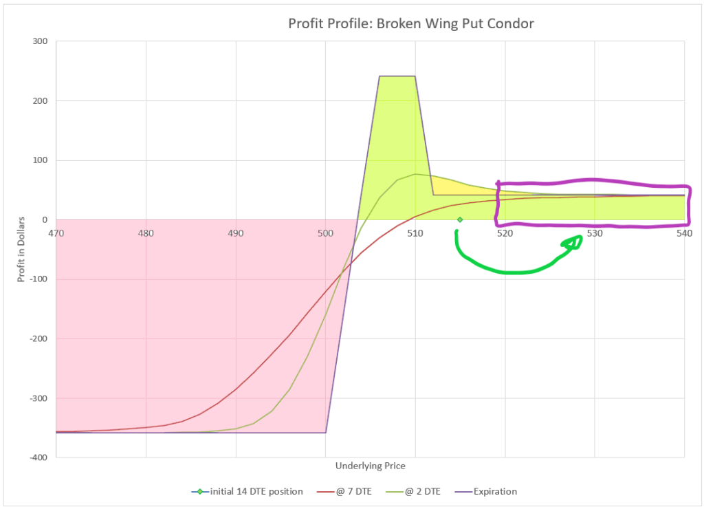 A big move up means a very high probability of keeping the initial credit of the broken wing condor opening trade, but nothing more.