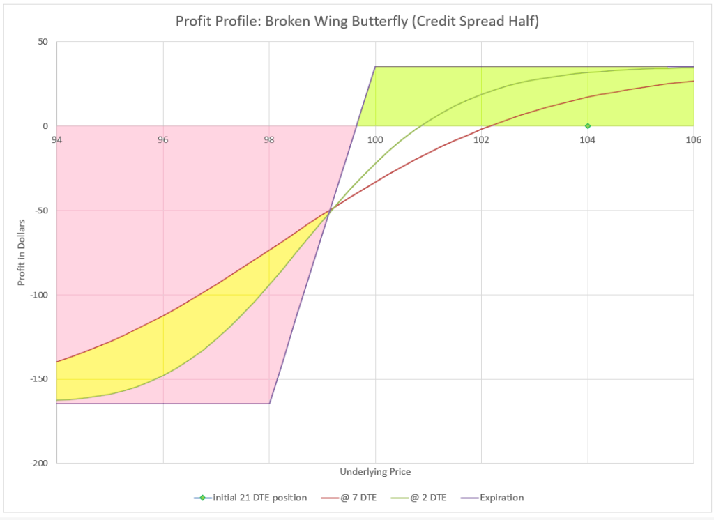 In a downturn the credit spread half of the broken wing butterfly will show a loss and can be rolled to wait for a profit.
