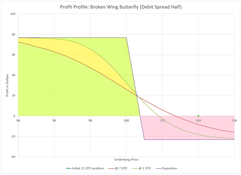In a downturn the debit spread half of the broken wing butterfly will show a profit.