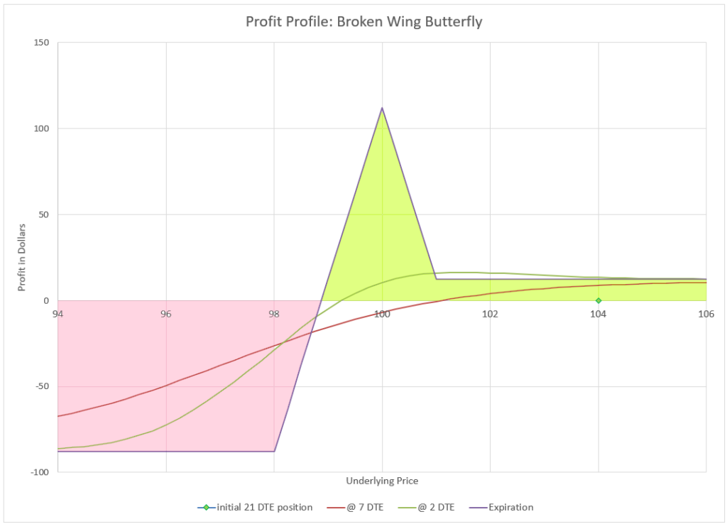 Profit profile vs price for a broken wing butterfly trade
