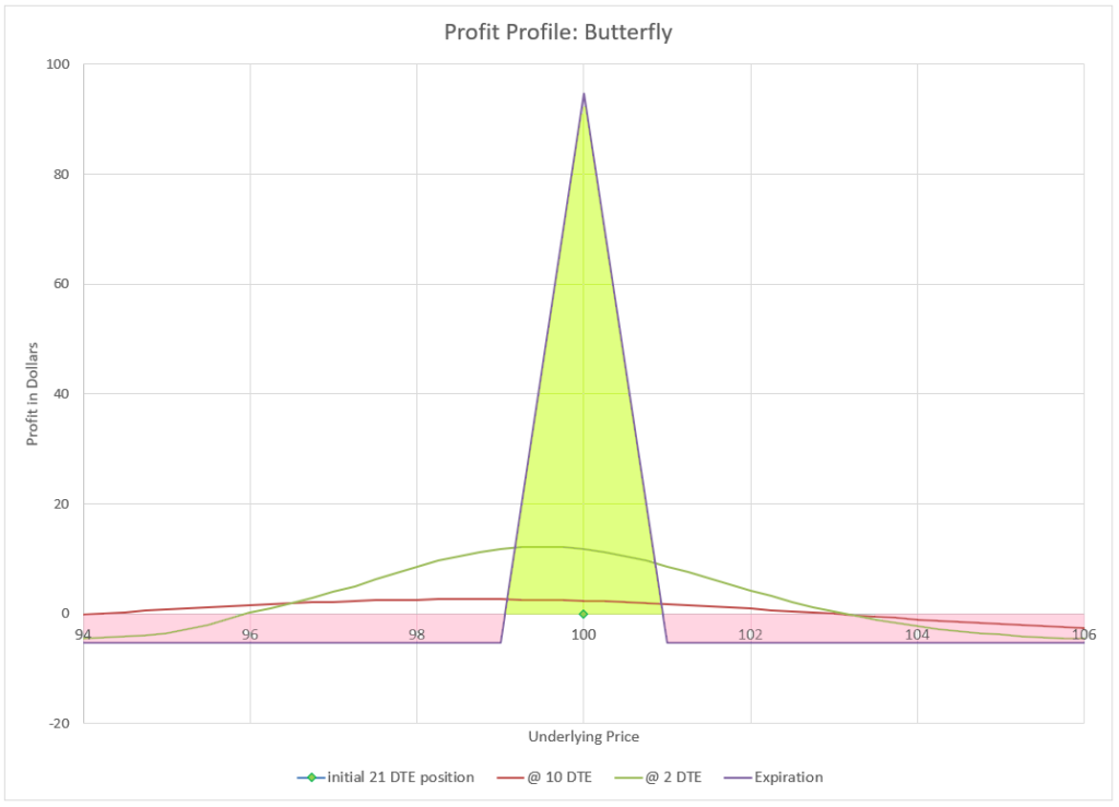 Profit chart for call butterfly