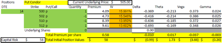 Broken Wing Put Condor - Data Driven Options Trading