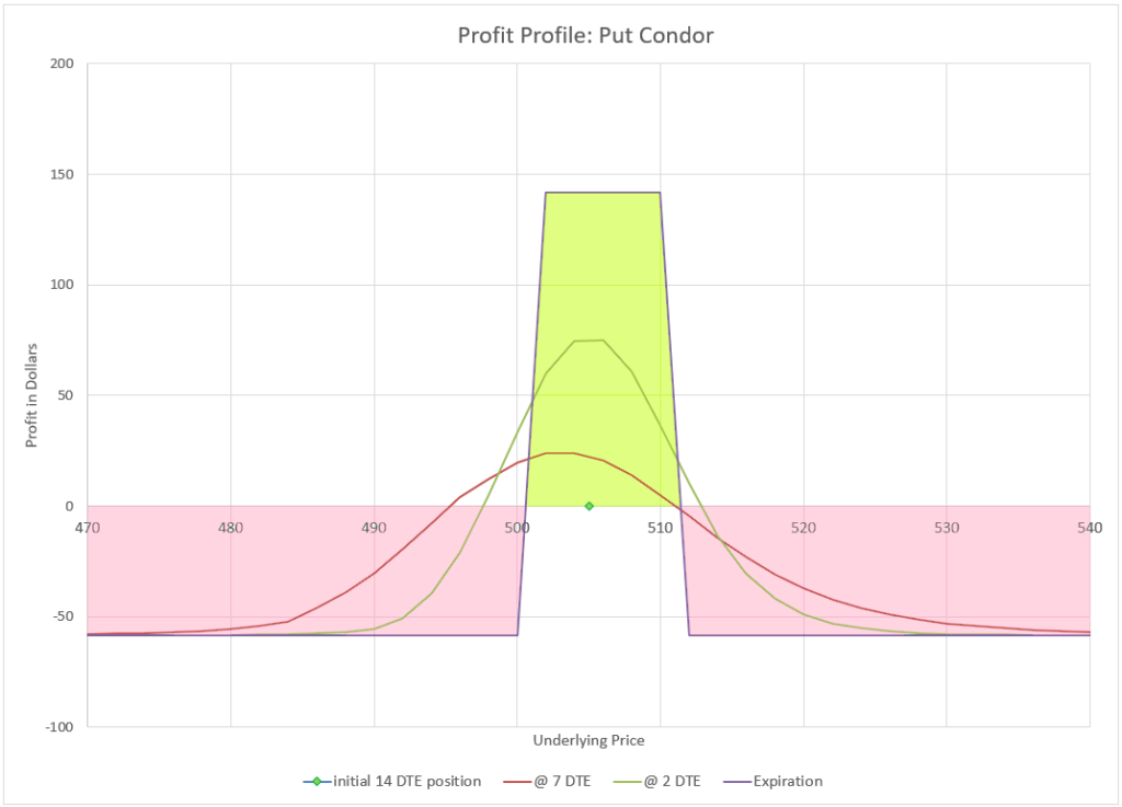 Put condors with equal wing widths generally cost a lot for the amount of potential profit.