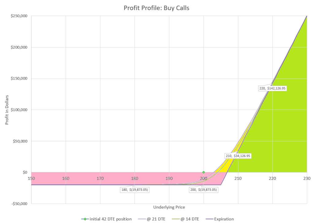 Buying calls can be very profitable, but not very probable.  This is high risk, very high reward.