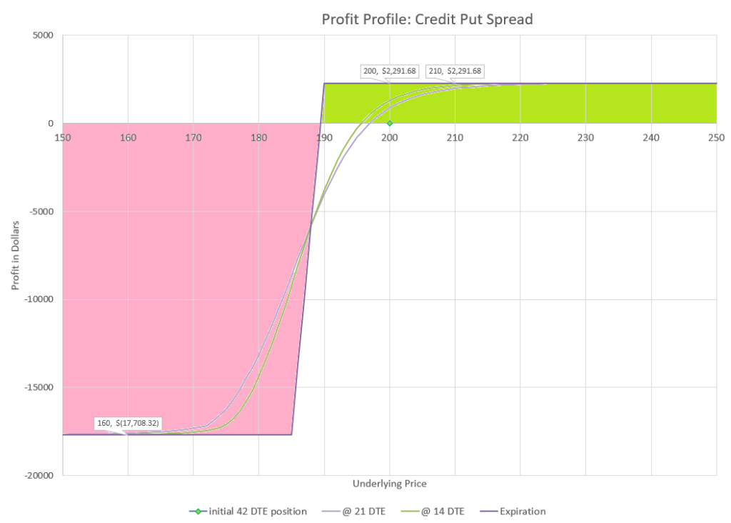 Credit put spreads can make money in up markets, flat markets, and even slightly down markets