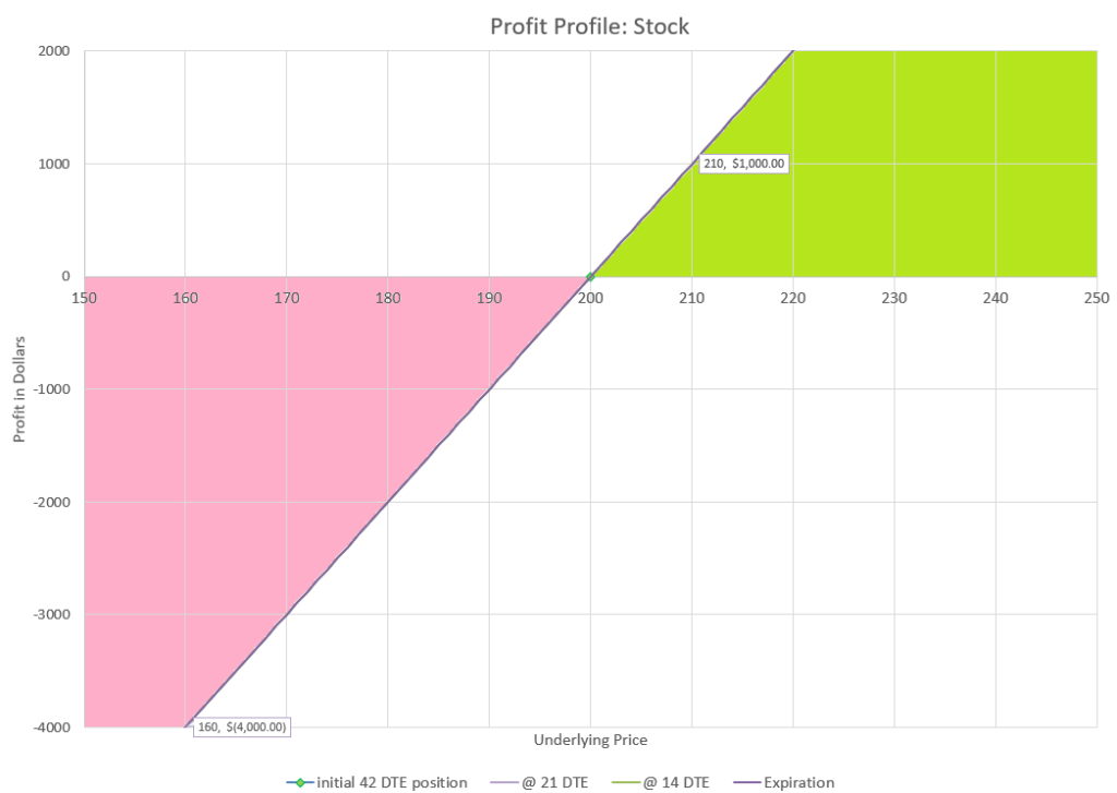 when comparing risk, it helps to have a baseline of simple stock to compare to.  This is the profit profile of 100 shares of stock purchased at $200 per share.