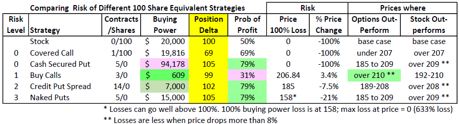 While starting out equivalent, risk and reward is very different for these positions representing 100 shares.