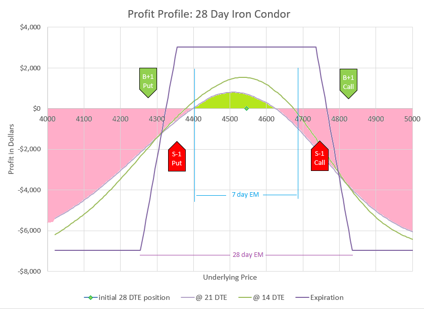 Profit 28 day Iron Condor