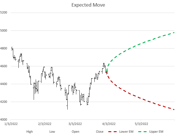 Visualizing the Expected Move