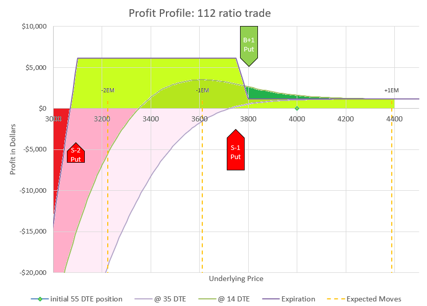 The profit profile for 1-1-2 is similar to 1-1-2-2