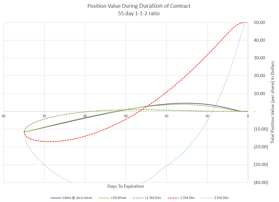 112 Profit performance over time for different moves.
