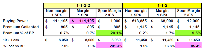 Buying power differences for Margin and Futures