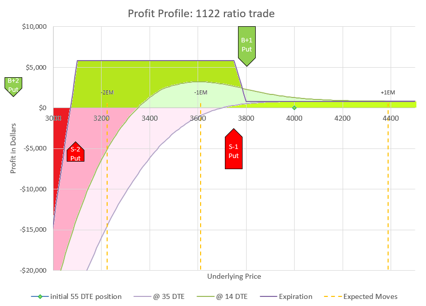This chart shows the profit and loss compared to most likely underlying price levels.