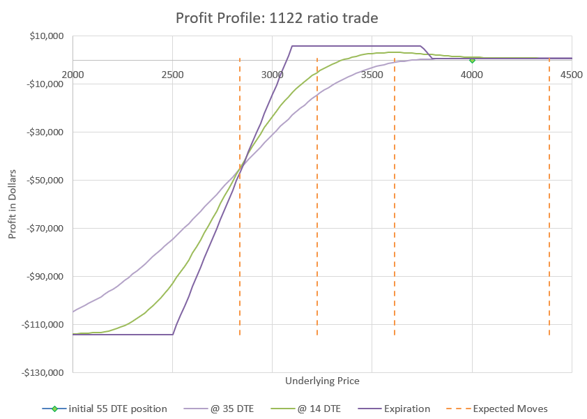 overall profit profile chart