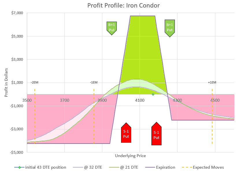 IC profit profile