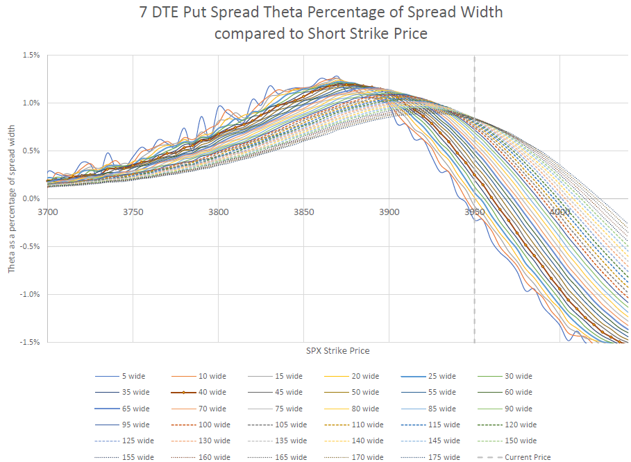 On this chart each line represents the Theta values of different spread widths at different strike prices.