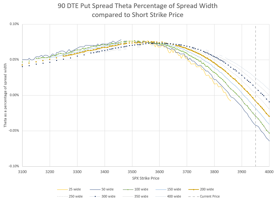 Virtually all spread widths have a lot of combinations of strikes with values over 0.06% Theta per day.  Compared to shorter durations, these Theta values are fairly low.