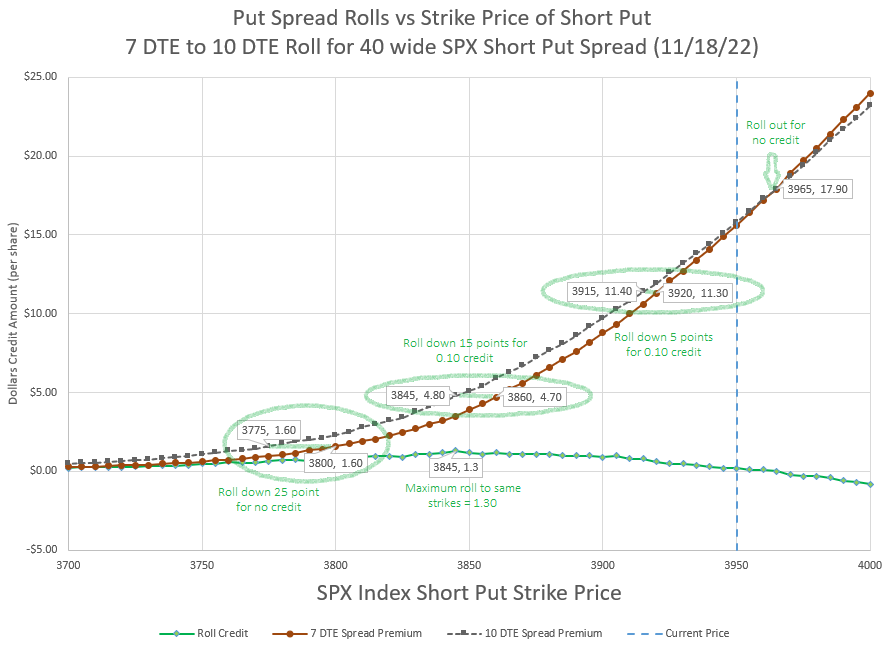 Looking at the premium differences, we can see opportunity to roll down at some strikes more than others.  