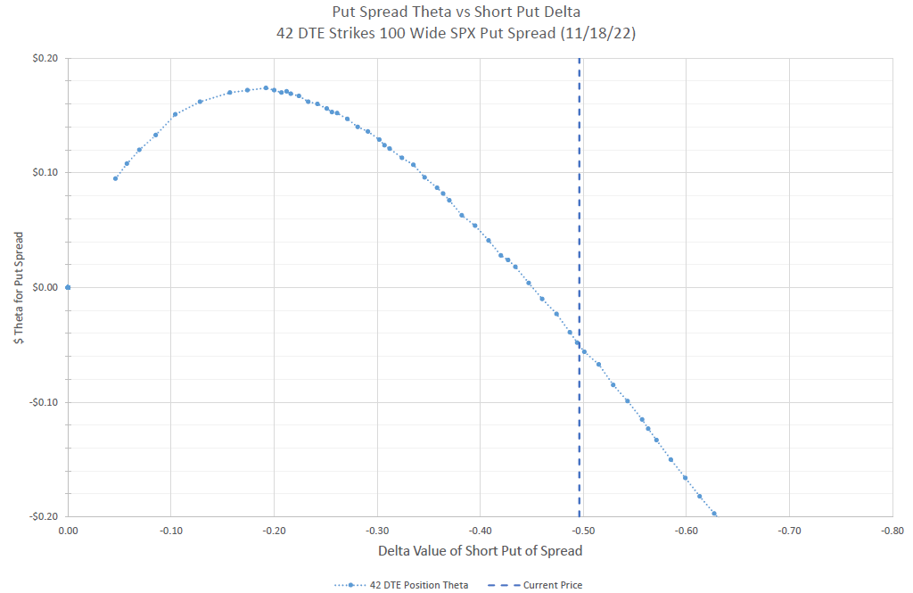 For 42 DTE on SPX. I chose 100 wide spreads and Theta peaked right at the 20 Delta short strike.  