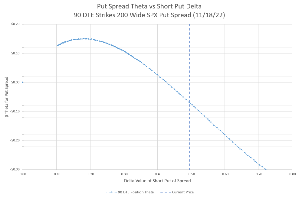 At 90 DTE, Theta peaks out just under 20 Delta