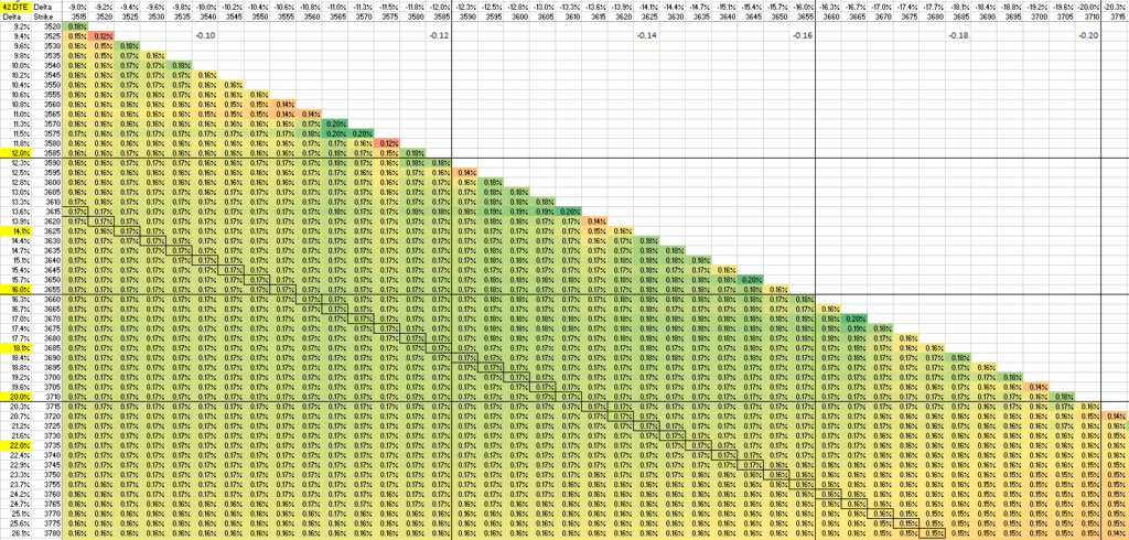 This table shows the Theta as a percentage of the spread width, and is color coded with more green meaning more Theta return.  Lines on the chart mark key Delta values.