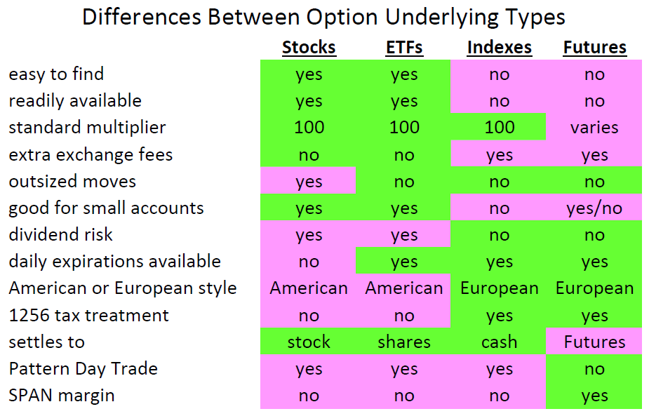 This table contrasts the advantages and disadvantages of different option underlying securities
