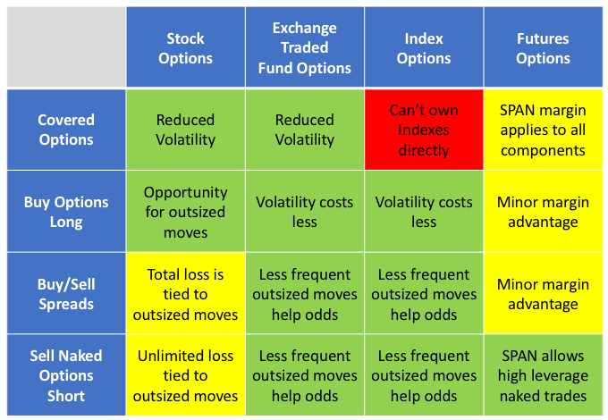 underlyings vs option risk levels