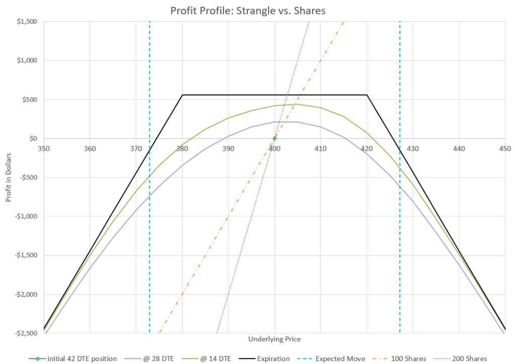 Profits of a Strangle, 100 shares, or 200 shares