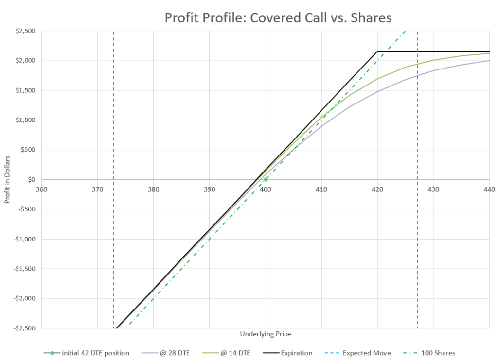 Covered calls improve the probability of profit over owning stock alone in exchange for giving up unlimited upside.