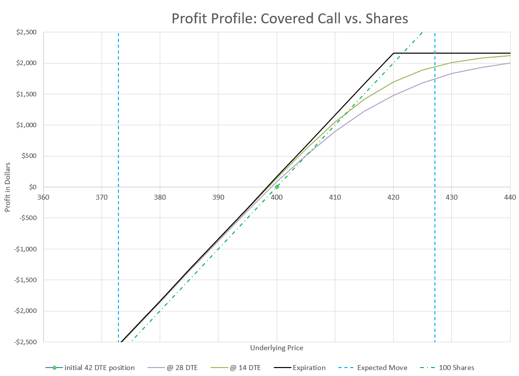 Covered calls improve the probability of profit over owning stock alone in exchange for giving up unlimited upside.
