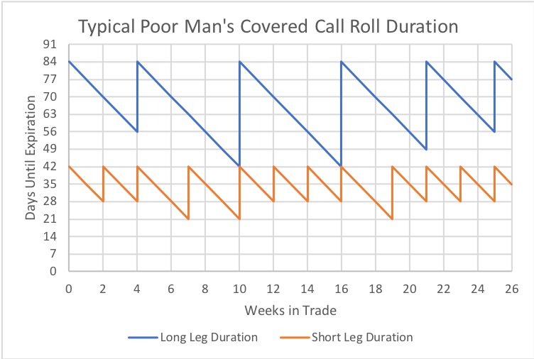 Rolling a Poor Man's Covered Call can mean moving the legs independently.