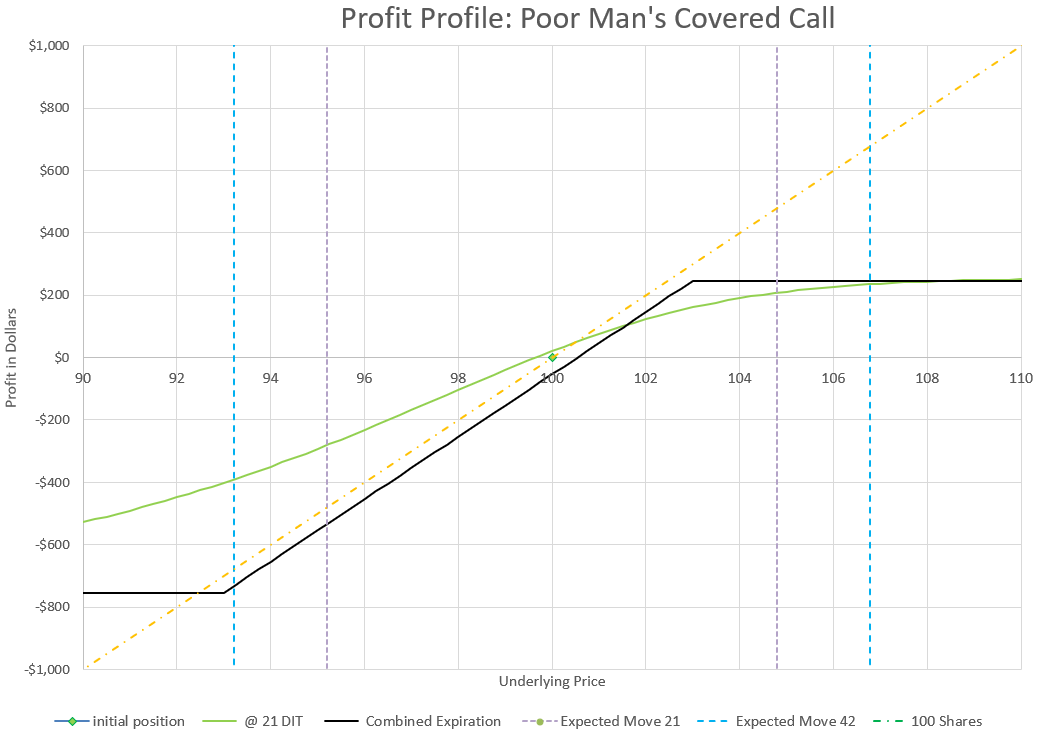 The poor man's covered call is profitable in a wide range of price movement.