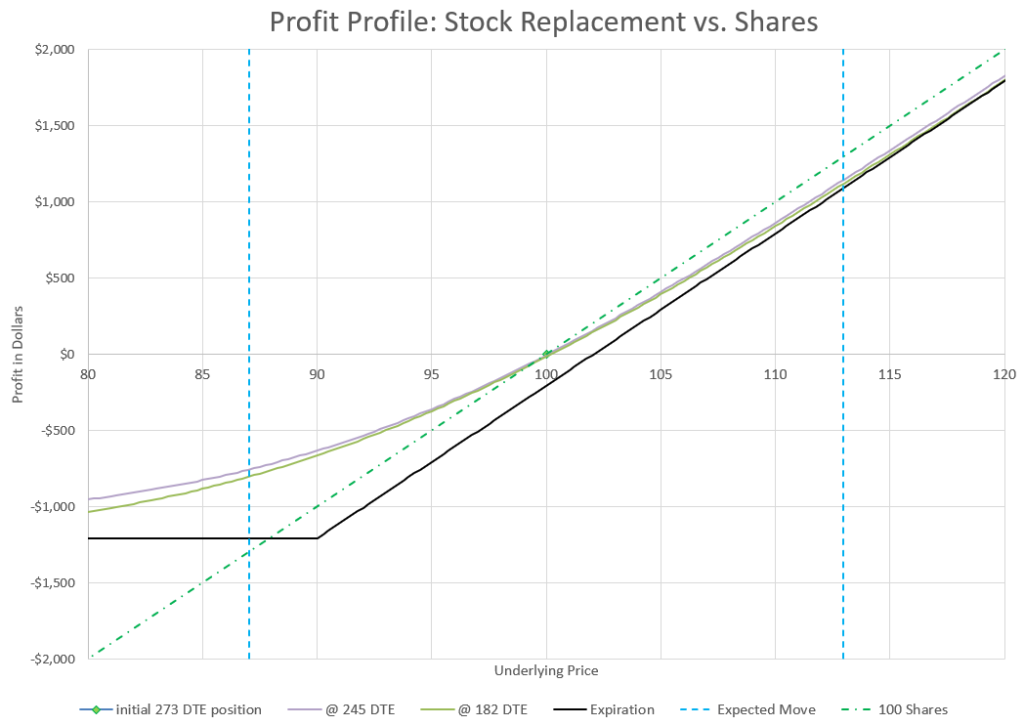 Stock replacement uses long call options to get similar returns as stock.