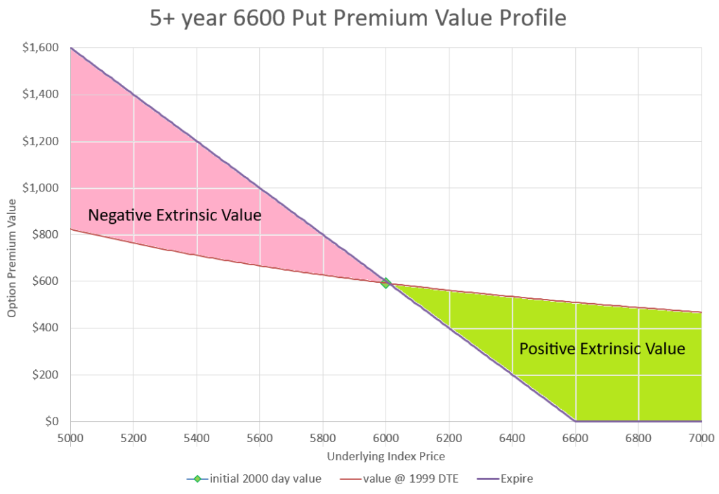 Extrinsic value vs underlying price movement.