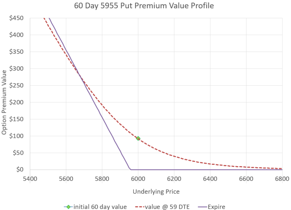 Value of 60 DTE long put after a day vs expiration