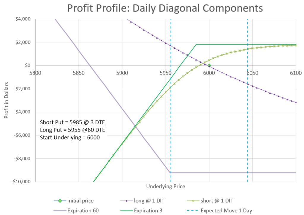 Profit comparison of short to long put in diagonal trade