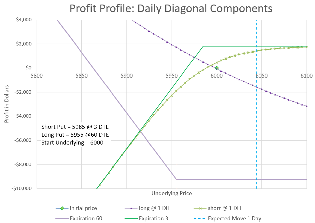 Daily Diagonal Covered Put - Data Driven Options Trading