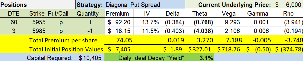 set up for 3-60 DTE put diagonal