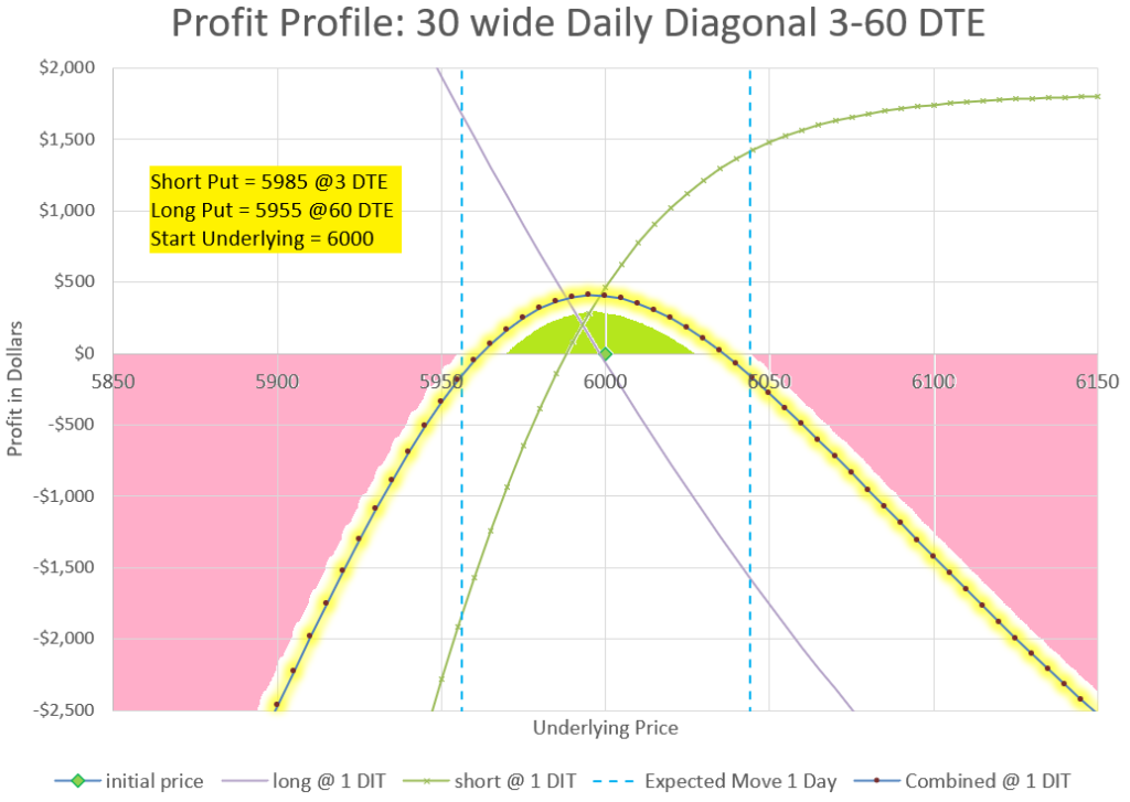 One day profit profile from a daily diagonal 3-60 DTE spread