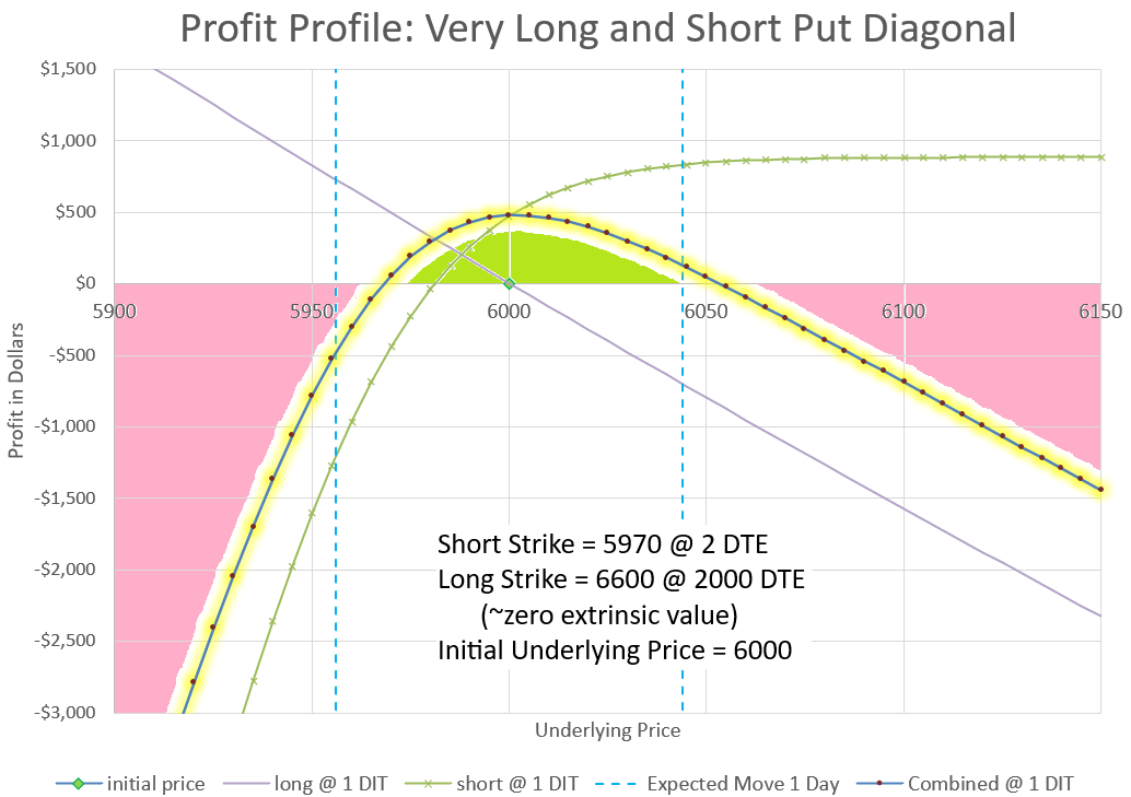 The profit curve of the very long and short put diagonal