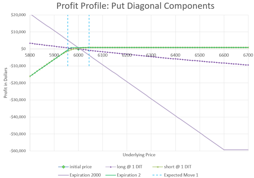 Comparing values of the short and long strikes