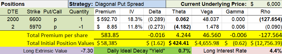 Set up of a very long and very short put diagonal spread