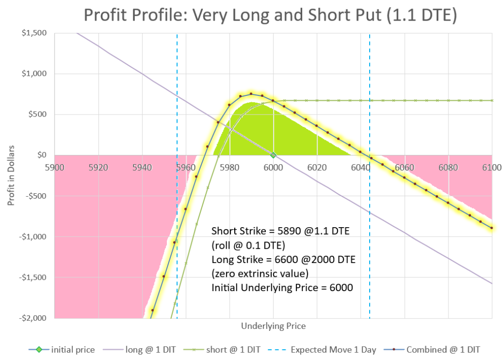 One day profit of a 1 vs 2000 DTE trade