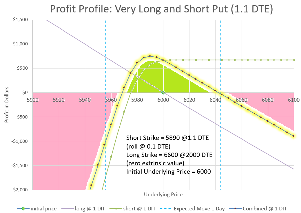 Put Diagonal Very Long Very Short Put Diagonal