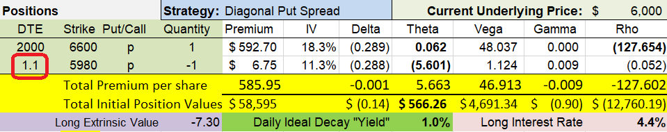 Set up with a short put at 1 DTE, decaying to near expiration